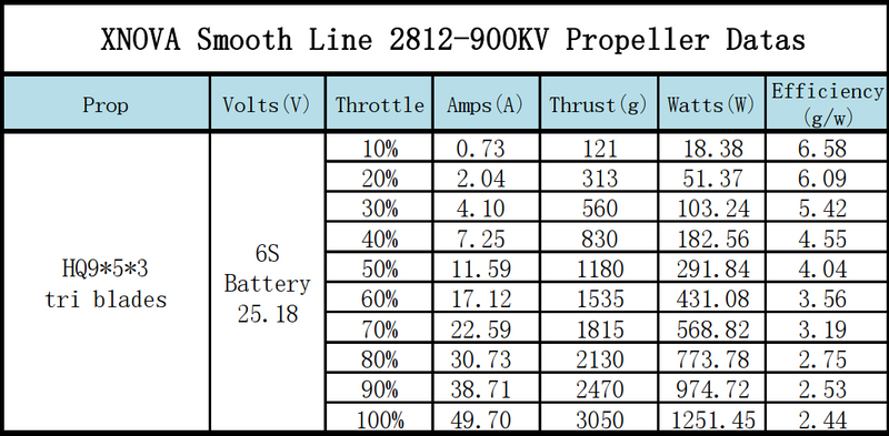 2812-900kv-propeller-test-2022-10-27.png